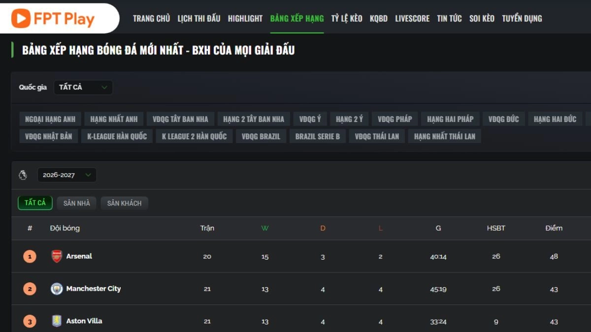 Bảng xếp hạng thể hiện vị trí của các đội bóng trong giải đấu